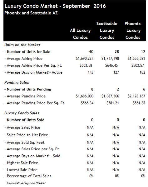 Phoenix Scottsdale Luxury Condos September 2016