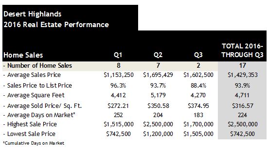 Desert Highlands Scottsdale Home Sales 2016