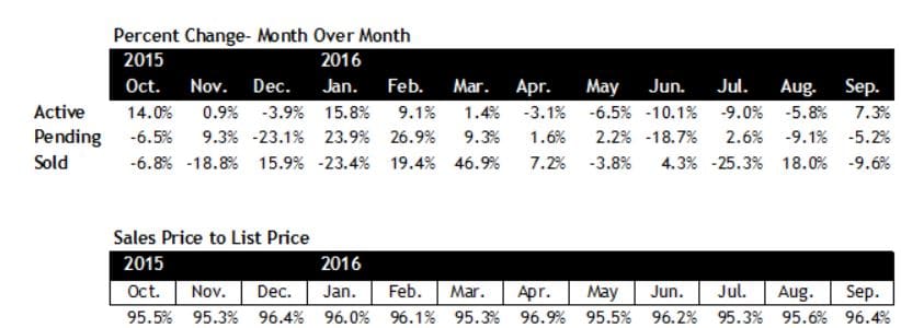 Scottsdale housing market September 2016