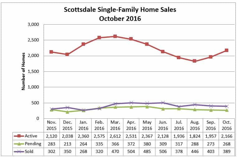 Scottsdale Home Sales October 2016