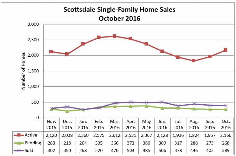 Scottsdale Home Sales October 2016