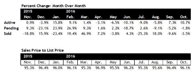 Scottsdale housing market October 2016