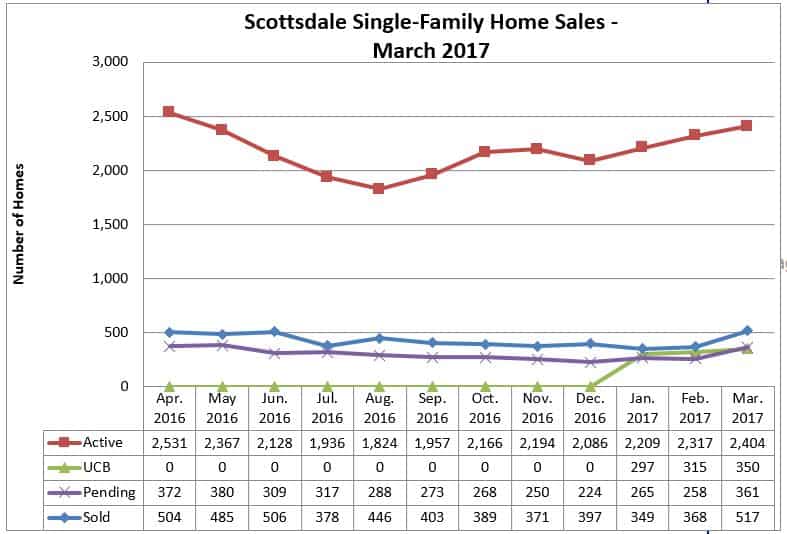 Scottsdale Home Sales March 2017