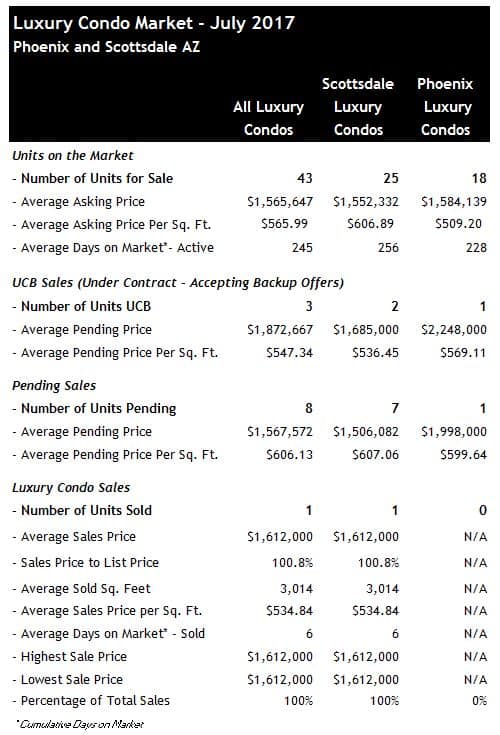 Scottsdale luxury condos and Phoenix luxury condos