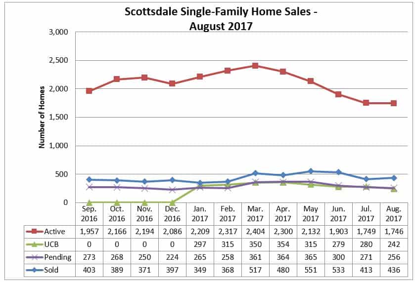 Scottsdale Home Sales August 2017