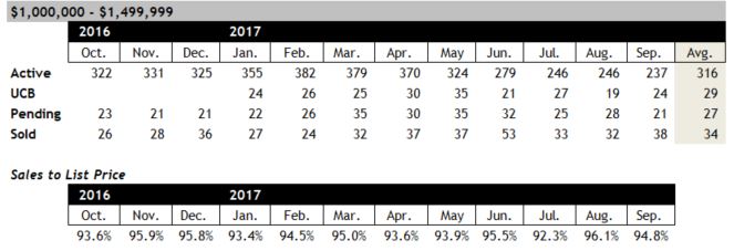 Scottsdale homes between $1 and $1.5 million September 2017