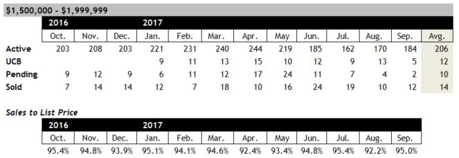 Scottsdale homes between $1.5 and $2 million September 2017