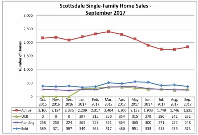 Scottsdale Home Sales September 2017