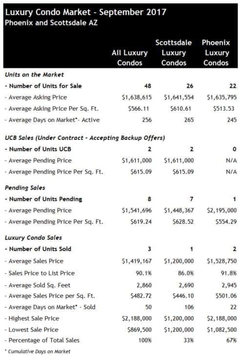 Scottsdale Phoenix Luxury Condos September 2017