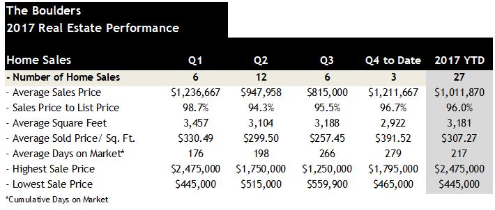 The Boulders Home Sales 2017