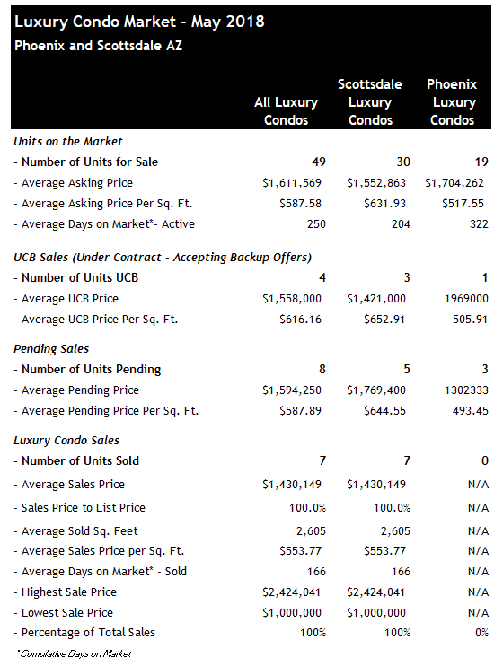 Scottsdale luxury condo sales May 2018