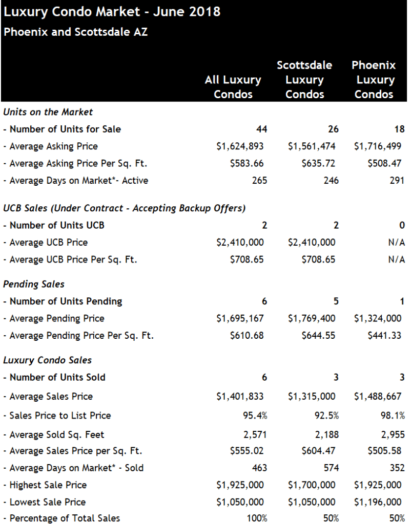 Phoenix Scottsdale Luxury Condos