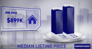 Scottsdale homes median list price June 18