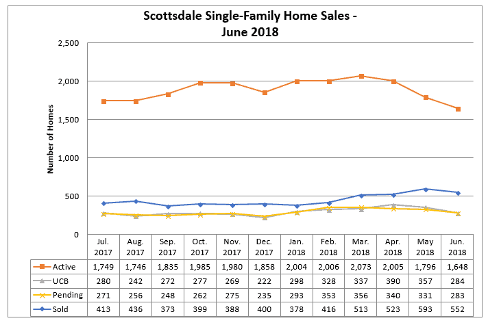 Scottsdale Home Sales June 2018