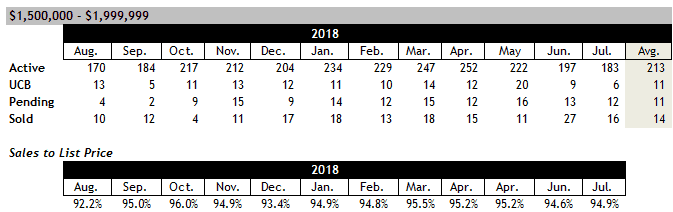 Scottsdale home sales between $1.5 and $2 million July 2018