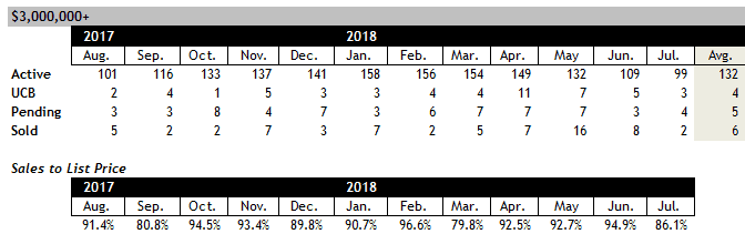 Scottsdale home sales over $3 million July 2018