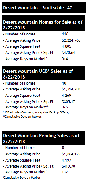 Desert Mountain Homes for Sale 2018