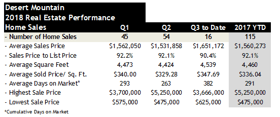 Desert Mountain Scottsdale Home Sales 2018