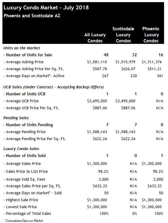 Scottsdale Phoenix Luxury Condos July 2018