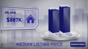 Scottsdale homes median list price July 18