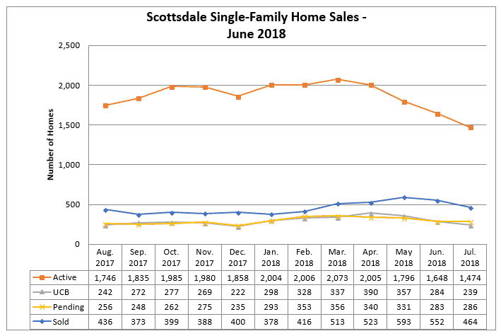 Scottsdale home sales July 2018