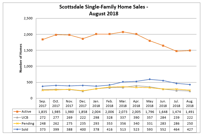Scottsdale home sales August 2018