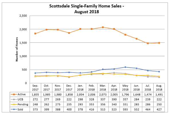 Scottsdale AZ Single Family Home Sales – August 2018