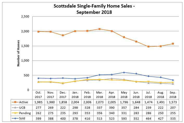 Scottsdale Home Sales September 2018