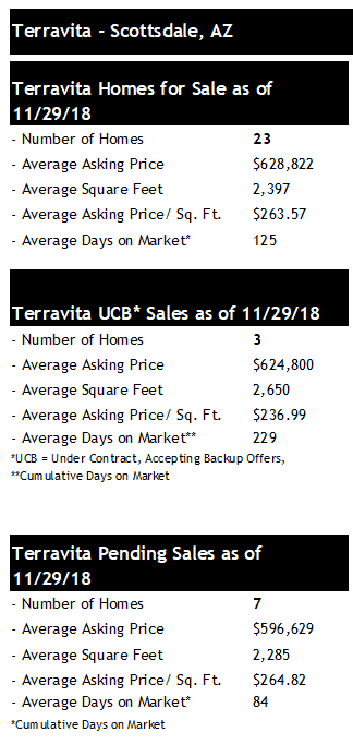 Terravita Homes for Sale 2018