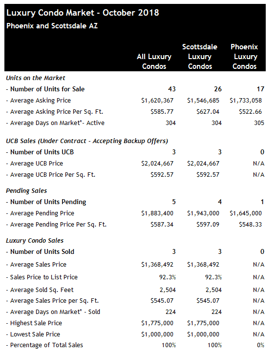 Scottsdale and Phoenix Luxury Condo Sales October 2018