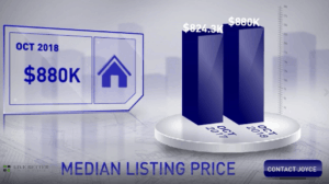 Scottsdale Median List Price October 2018
