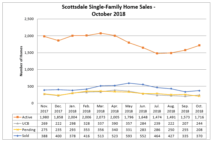 Scottsdale Home Sales October 2018
