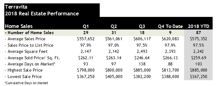 Terravita Home Sales 2018