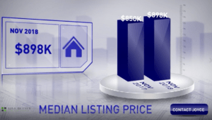 Scottsdale Median List Price November 2018