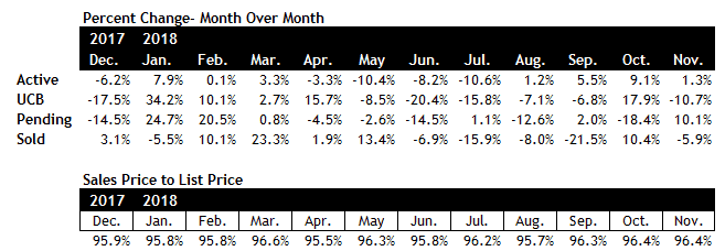 Scottsdale real estate market November 2018