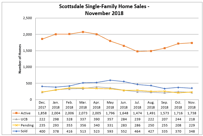 Scottsdale Home Sales November 2018