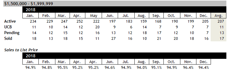 Scottsdale home sales between $1.5 and $2 million December 2018