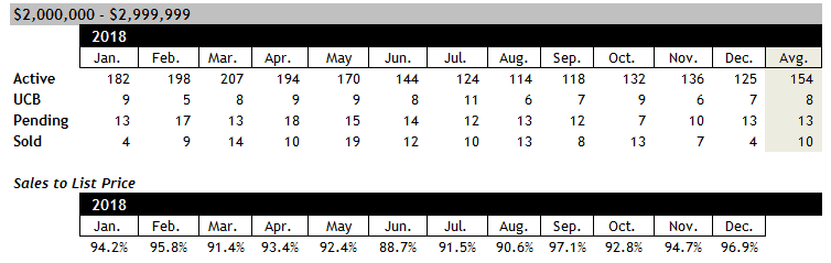 Scottsdale home sales between $2 and $3 million December 2018