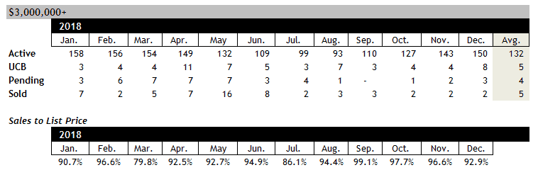 Scottsdale home sales over $3 million December 2018