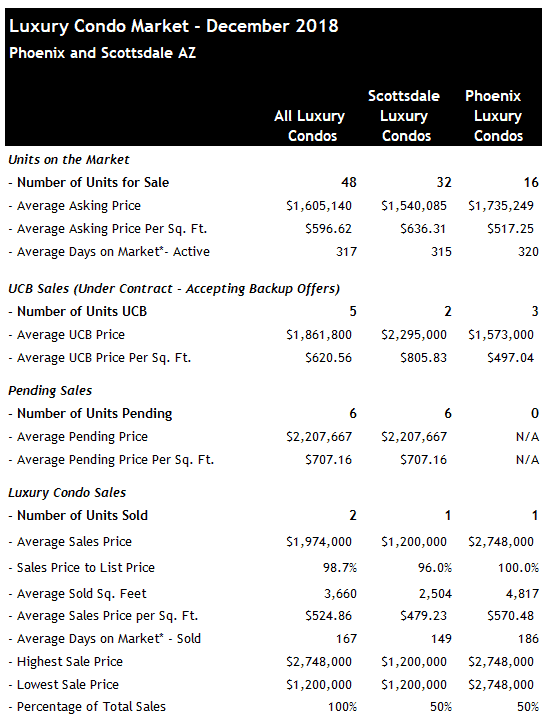 Scottsdale Phoenix Luxury Condo Sales December 2018