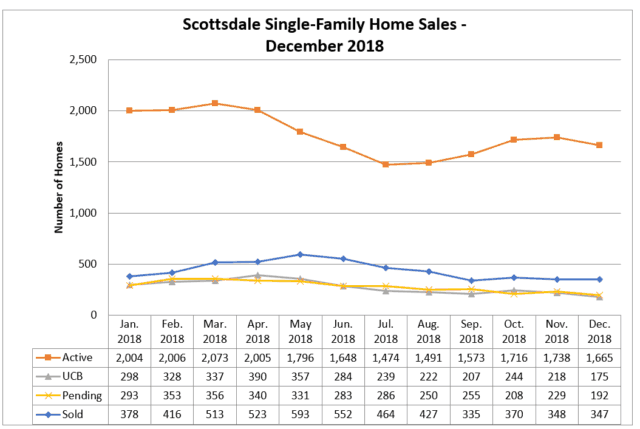 Scottsdale home sales December 2018