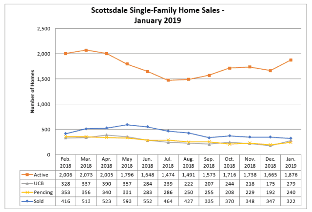 Scottsdale real estate January 2019