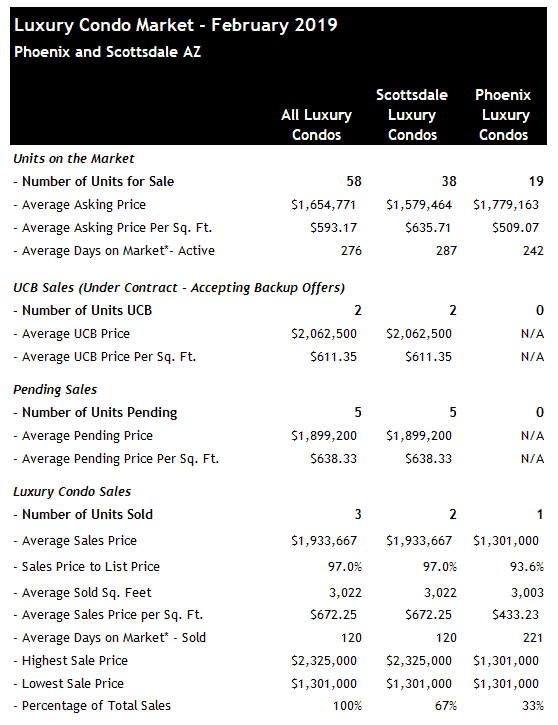 Scottsdale luxury condo market February 2019