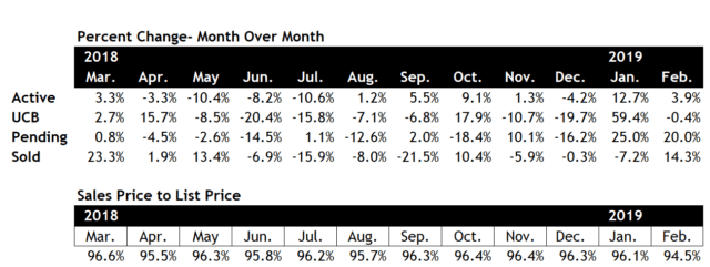 Scottsdale real estate market February 2019