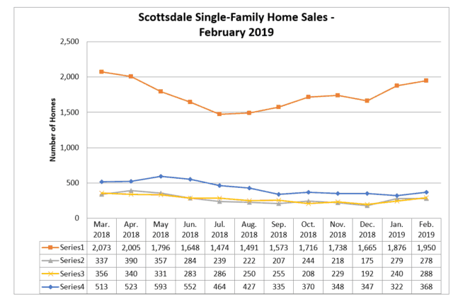 Scottsdale home sales February 2019