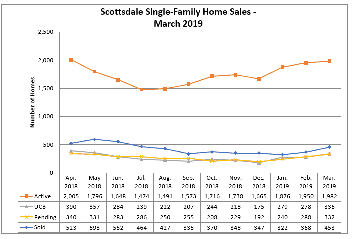 Scottsdale home sales March 2019