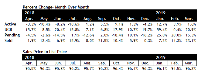 Scottsdale real estate March 2019