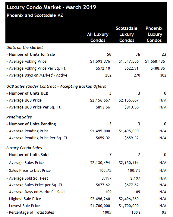 Scottsdale luxury condo sales March 2019