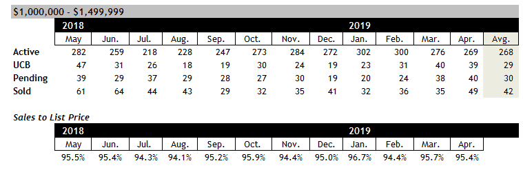 Scottsdale homes sales between $1 and $1.5 million April 2019