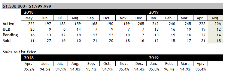 Scottsdale homes sales between $1.5 and $2 million April 2019